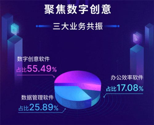 万兴科技2020年业绩强劲增长，数字创意业务驱动未来